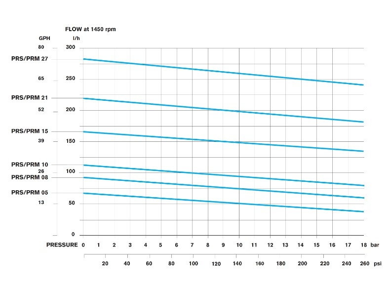 Product performance chart