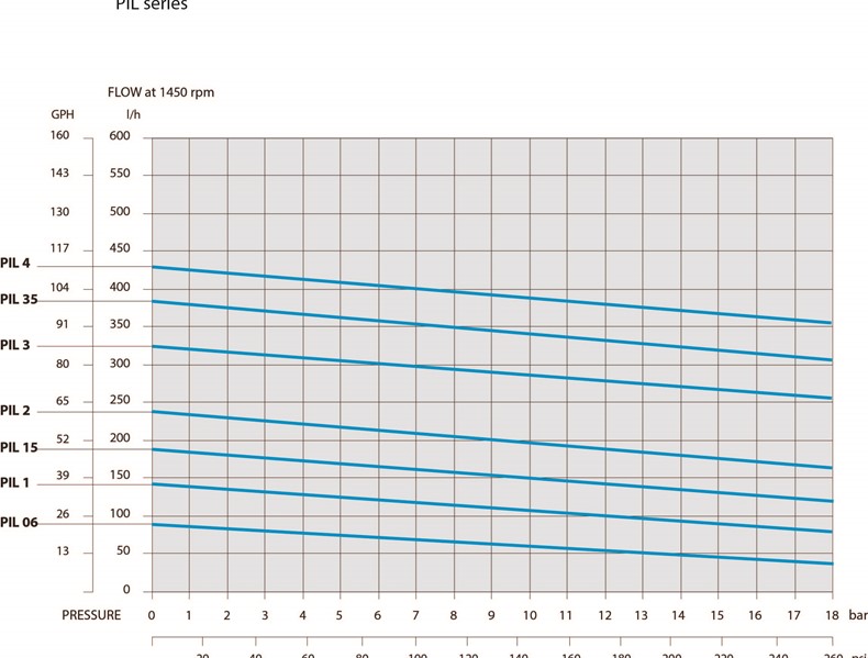 Grafico prestazioni prodotto