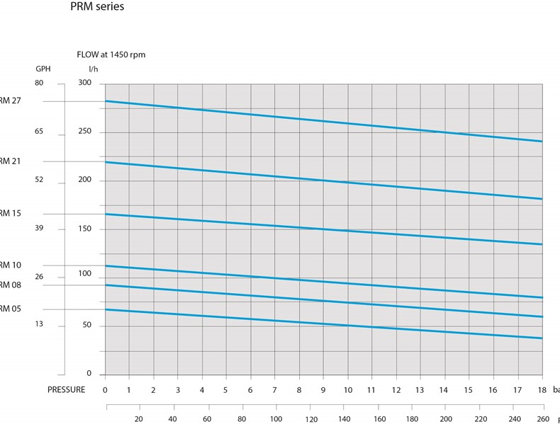 Product performance chart