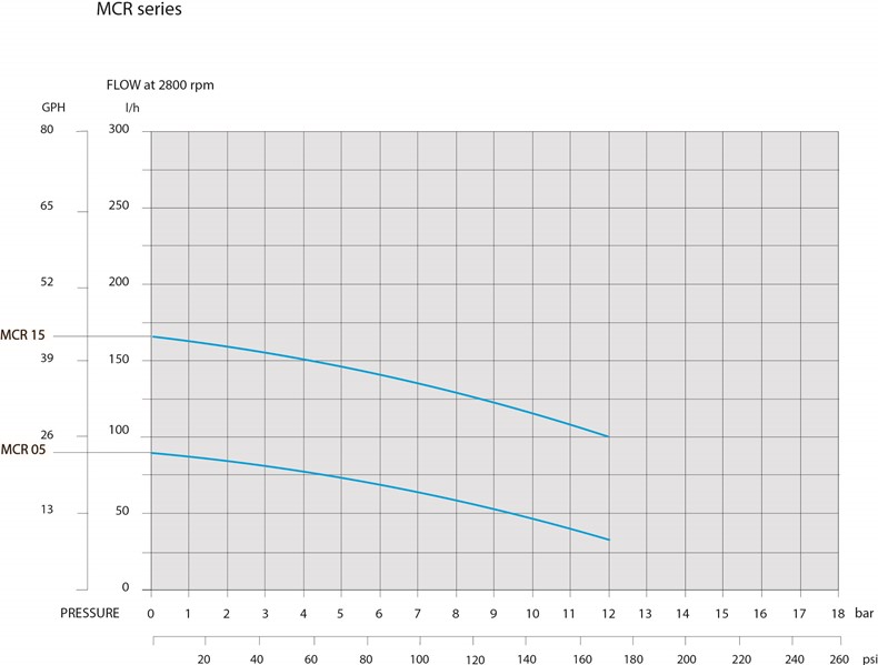 Product performance chart