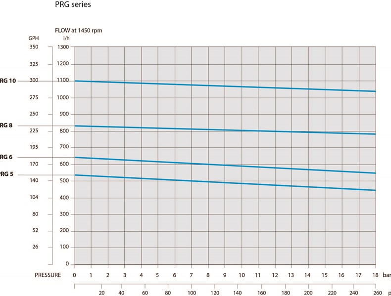 Product performance chart