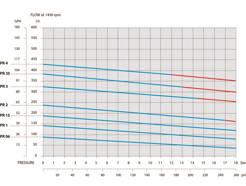 Product performance chart